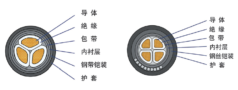 电力电缆结构示意图